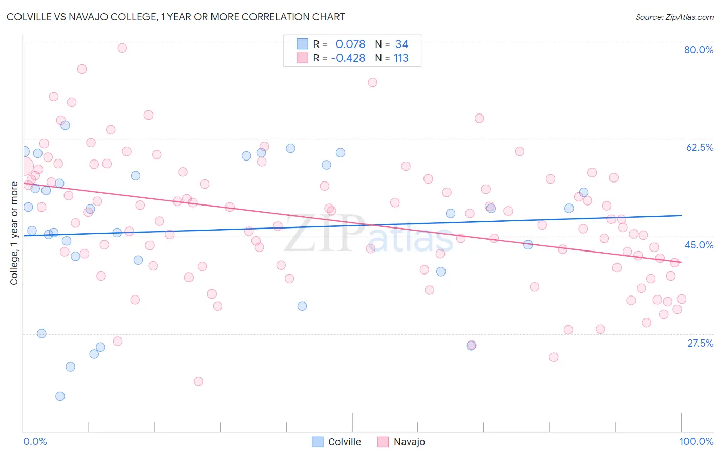 Colville vs Navajo College, 1 year or more