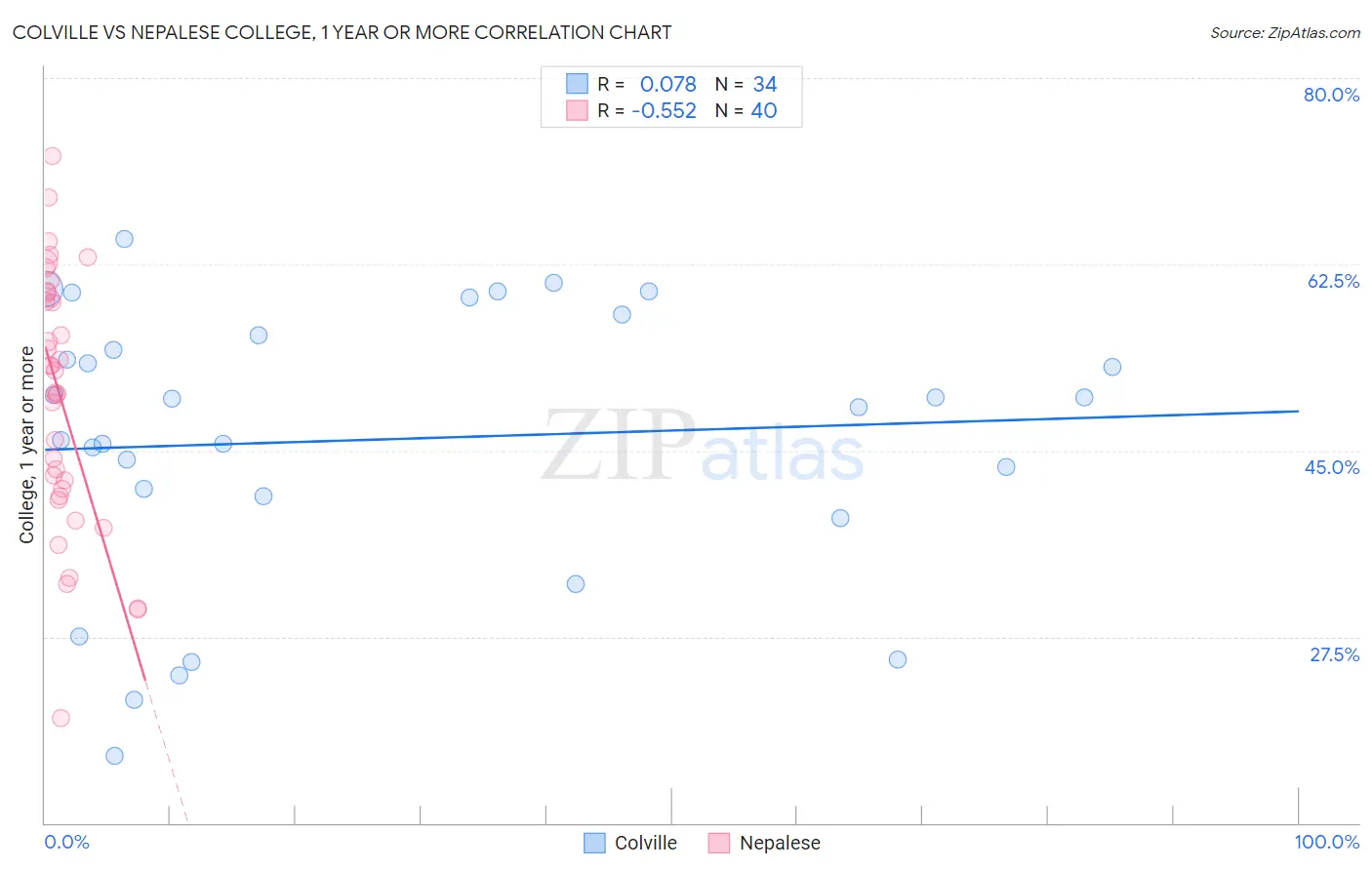 Colville vs Nepalese College, 1 year or more