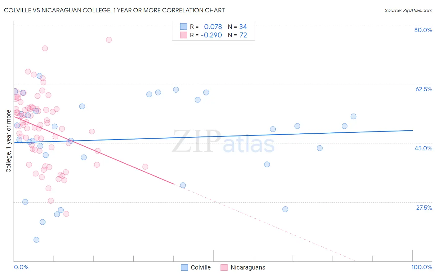 Colville vs Nicaraguan College, 1 year or more