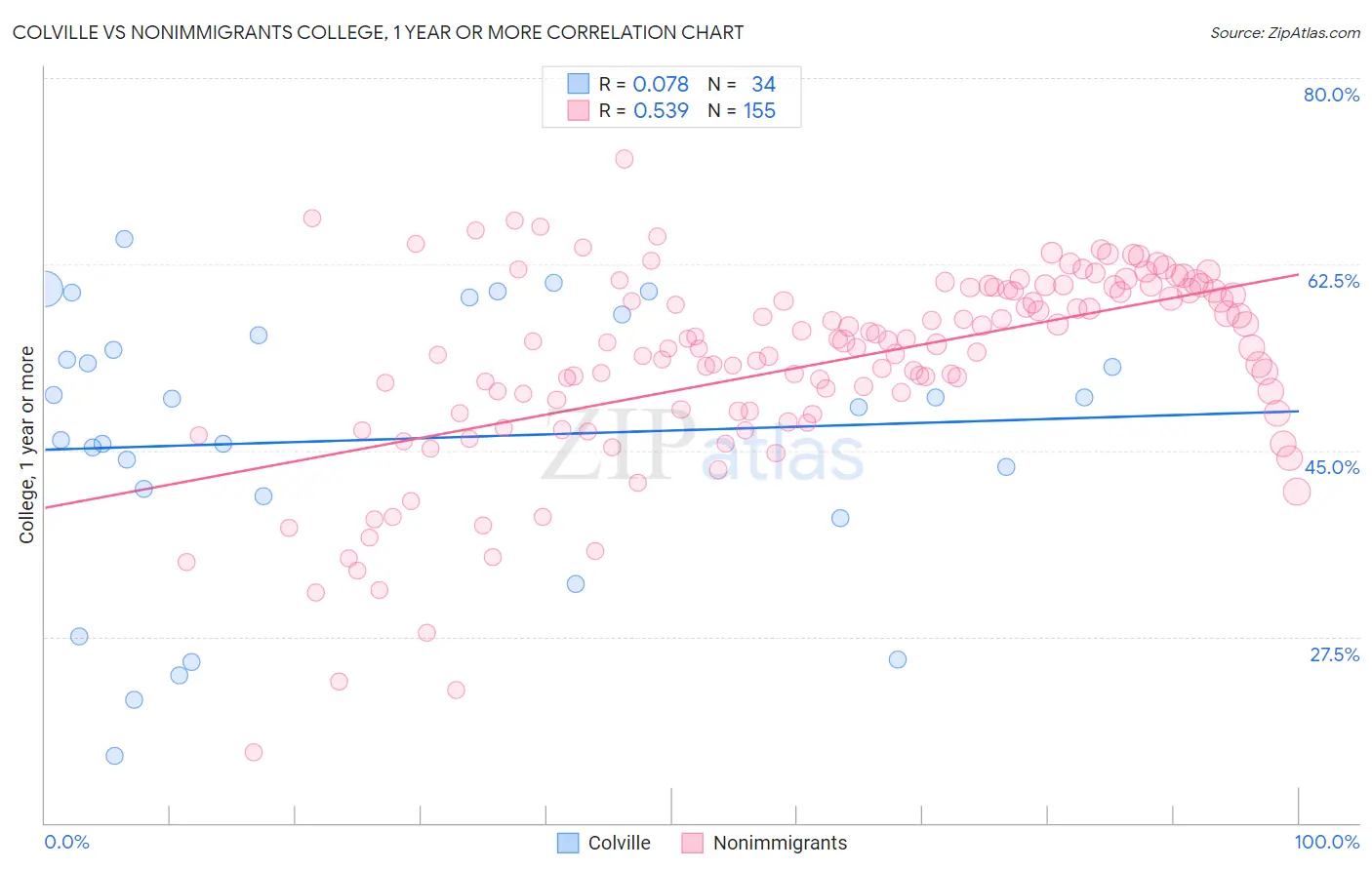 Colville vs Nonimmigrants College, 1 year or more