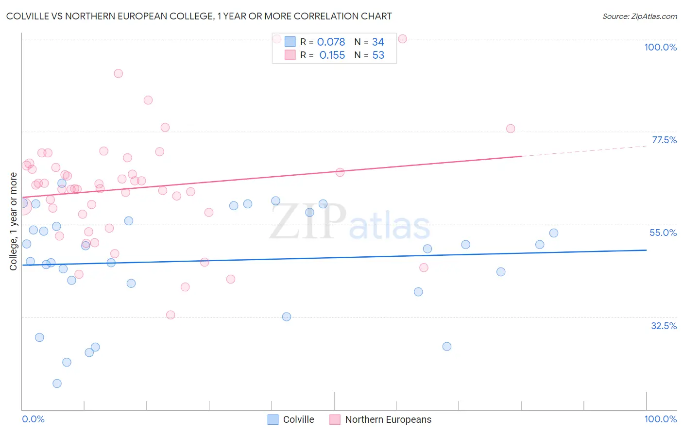 Colville vs Northern European College, 1 year or more