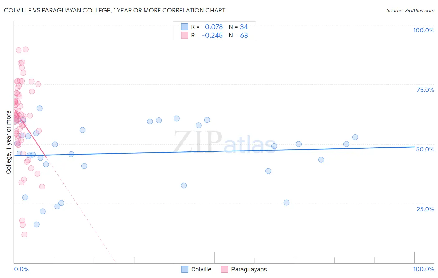 Colville vs Paraguayan College, 1 year or more