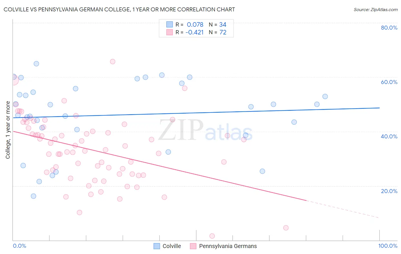 Colville vs Pennsylvania German College, 1 year or more