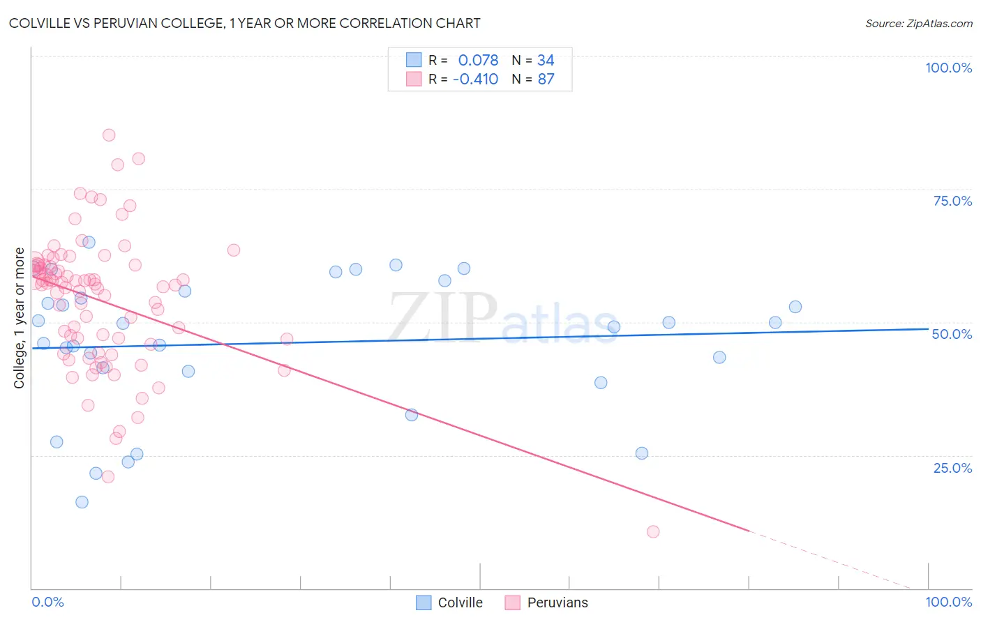 Colville vs Peruvian College, 1 year or more