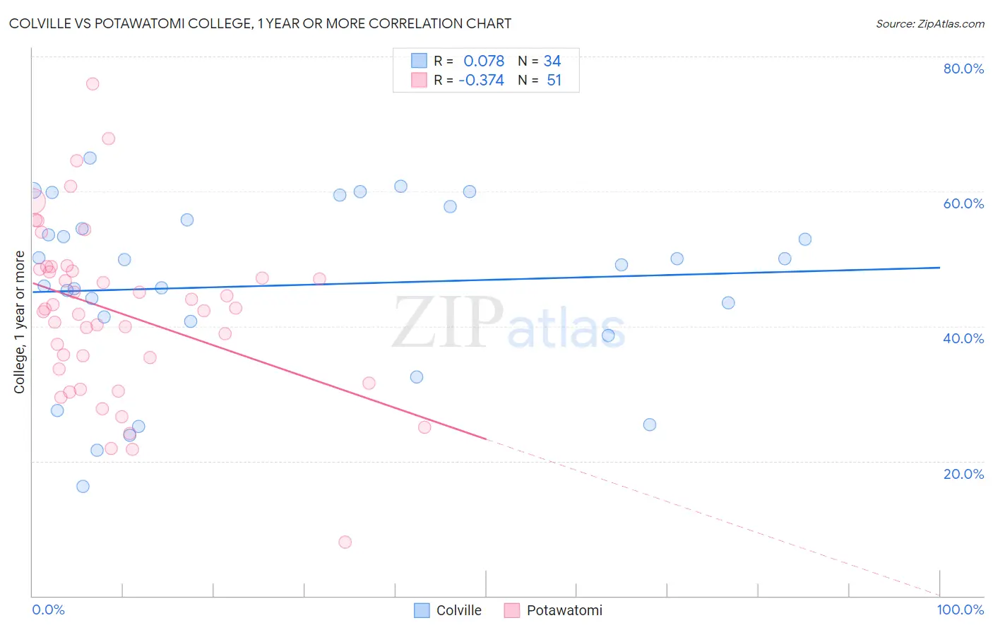 Colville vs Potawatomi College, 1 year or more