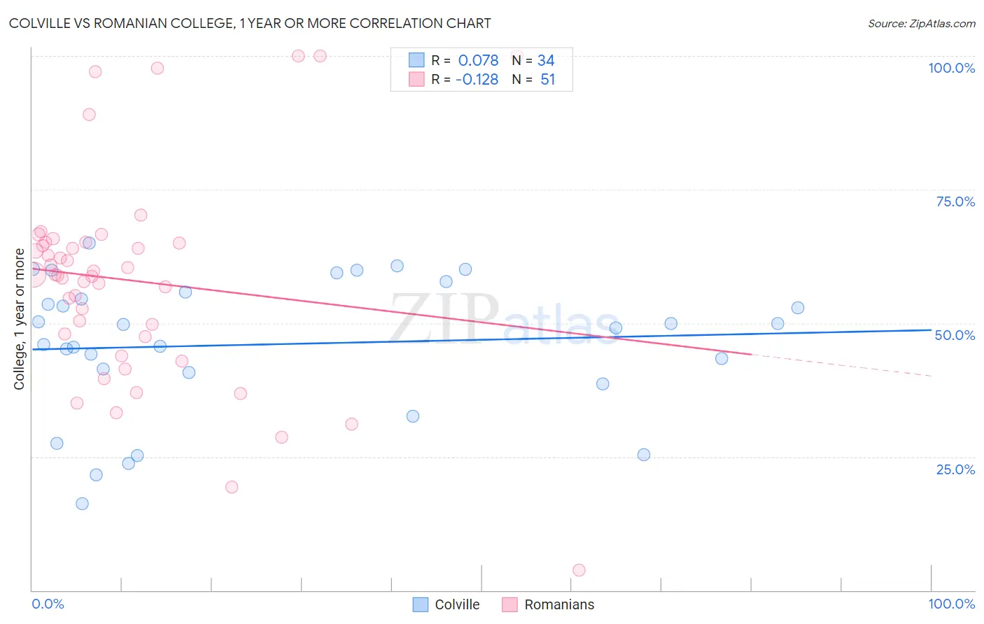 Colville vs Romanian College, 1 year or more