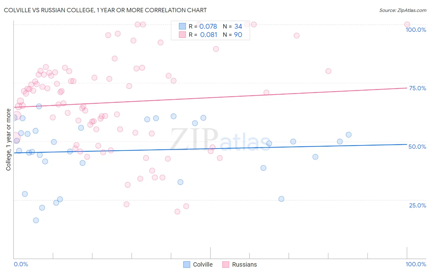 Colville vs Russian College, 1 year or more