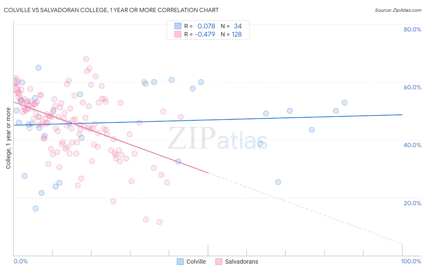 Colville vs Salvadoran College, 1 year or more