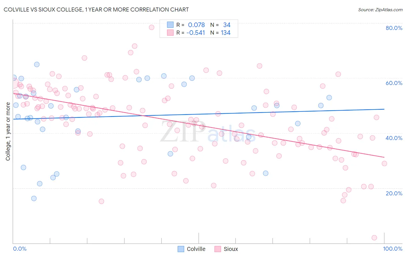 Colville vs Sioux College, 1 year or more