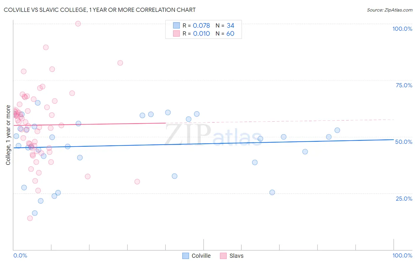 Colville vs Slavic College, 1 year or more