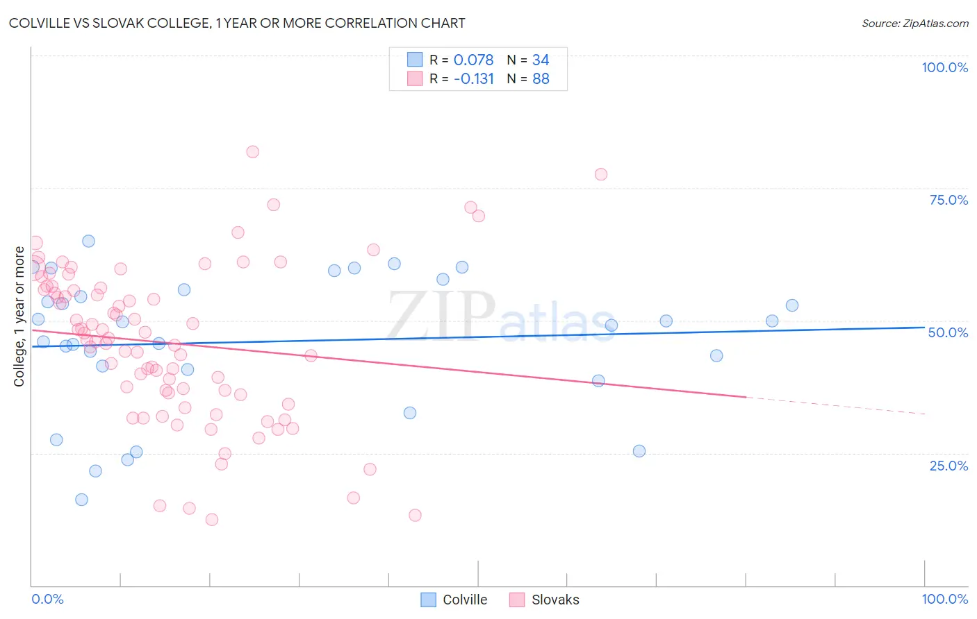 Colville vs Slovak College, 1 year or more