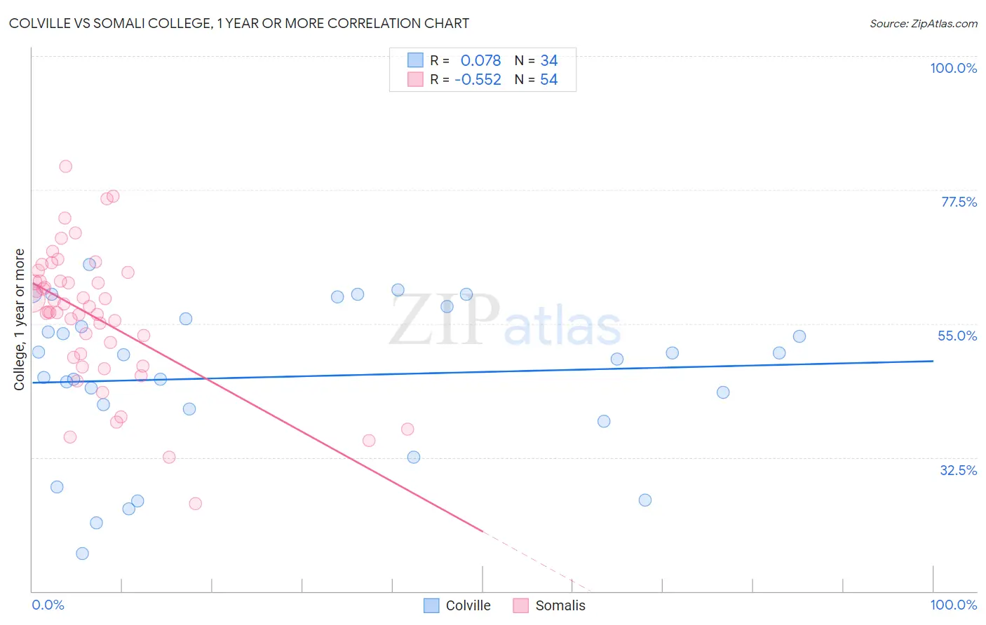 Colville vs Somali College, 1 year or more
