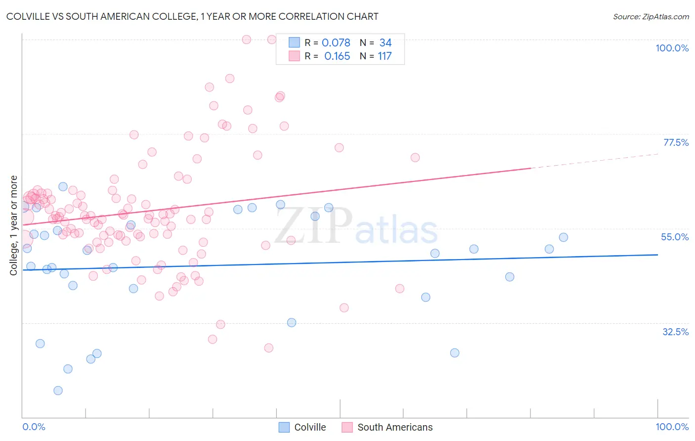 Colville vs South American College, 1 year or more