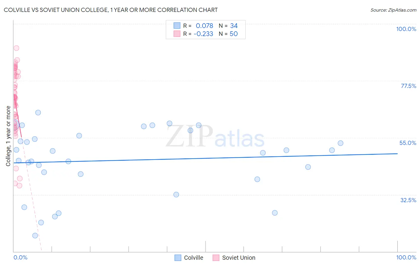 Colville vs Soviet Union College, 1 year or more