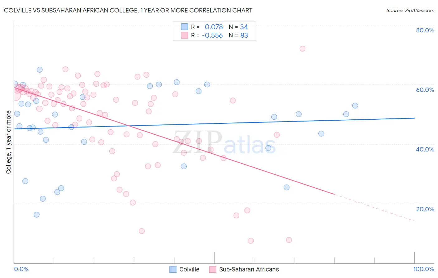 Colville vs Subsaharan African College, 1 year or more