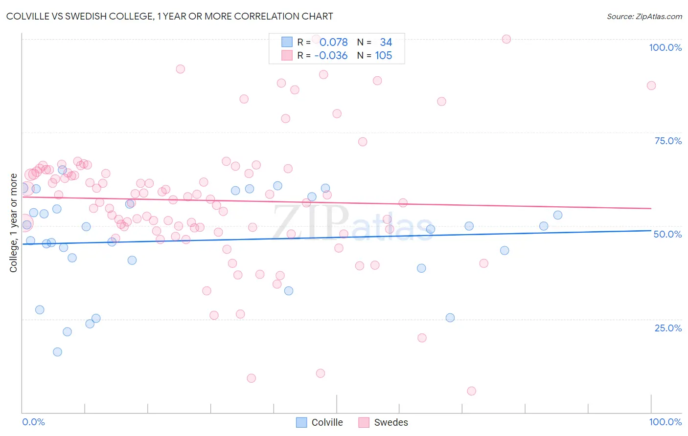 Colville vs Swedish College, 1 year or more