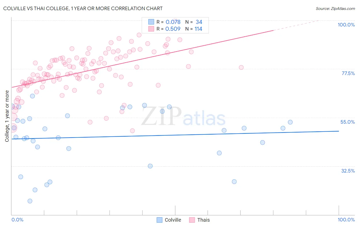 Colville vs Thai College, 1 year or more