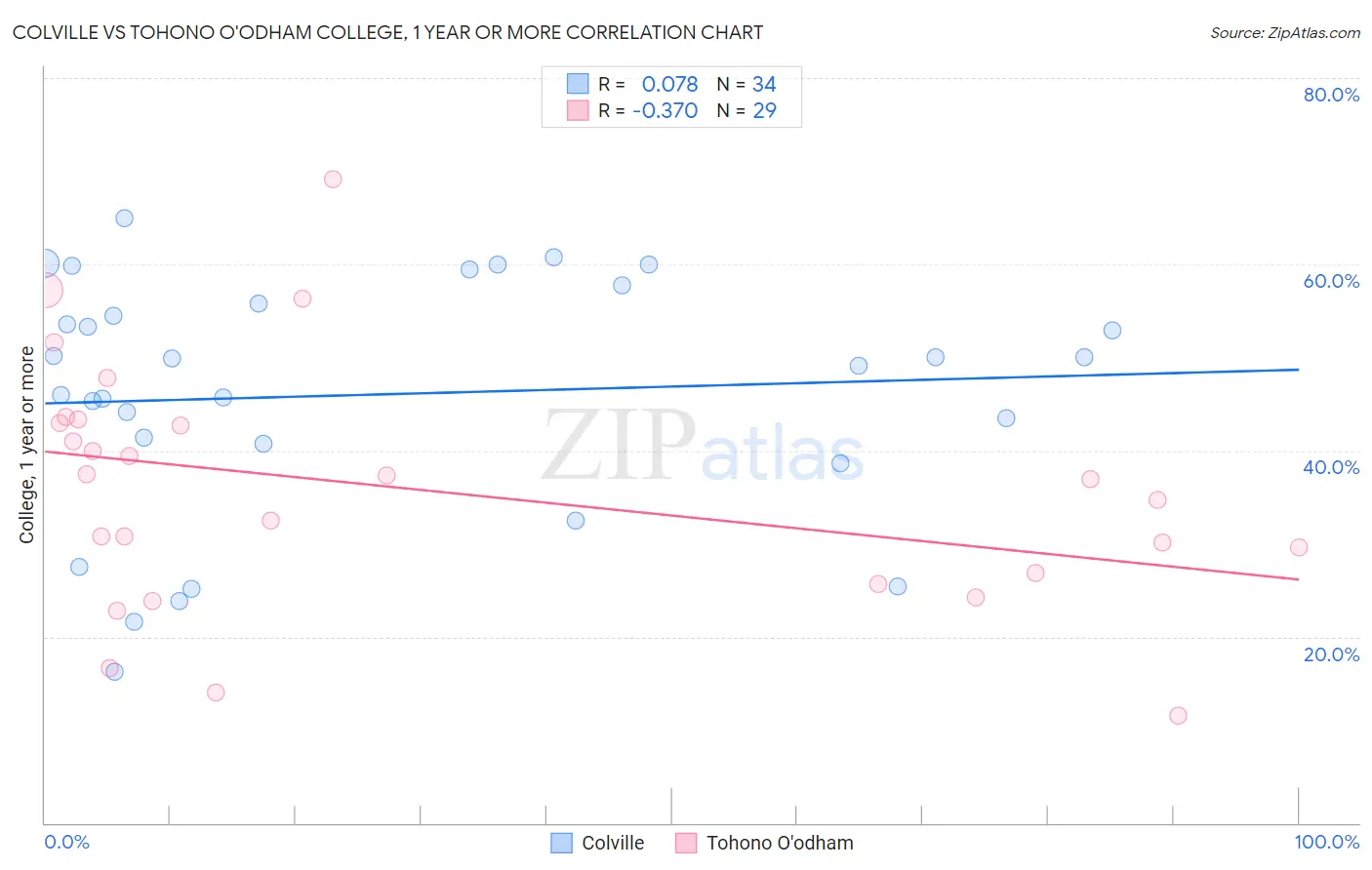 Colville vs Tohono O'odham College, 1 year or more