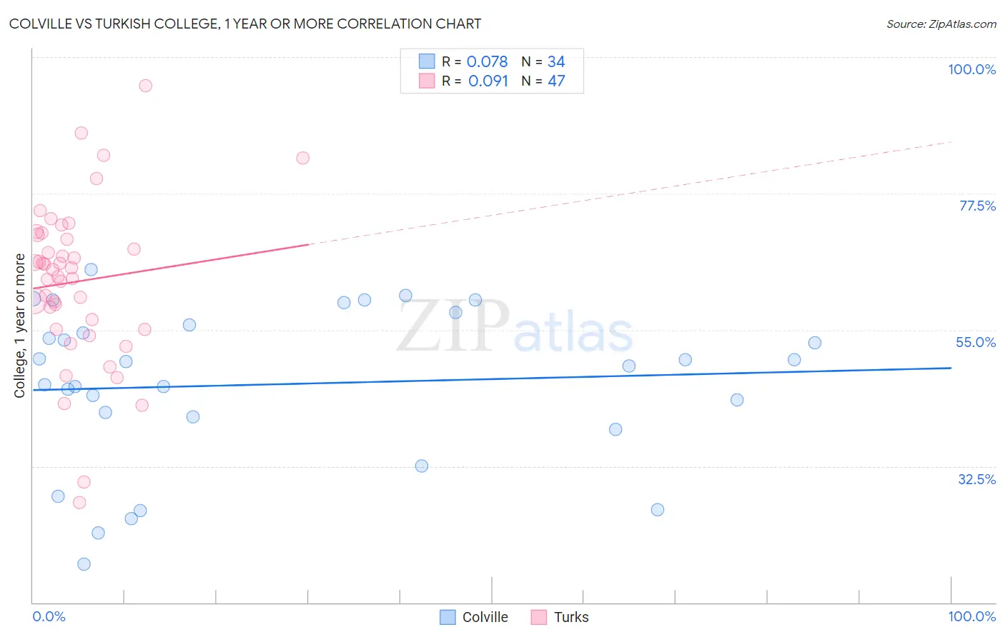 Colville vs Turkish College, 1 year or more