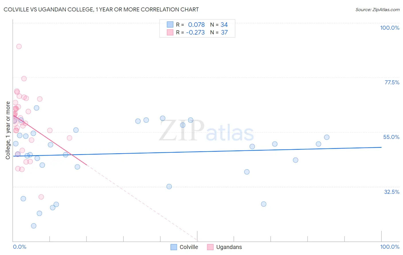 Colville vs Ugandan College, 1 year or more