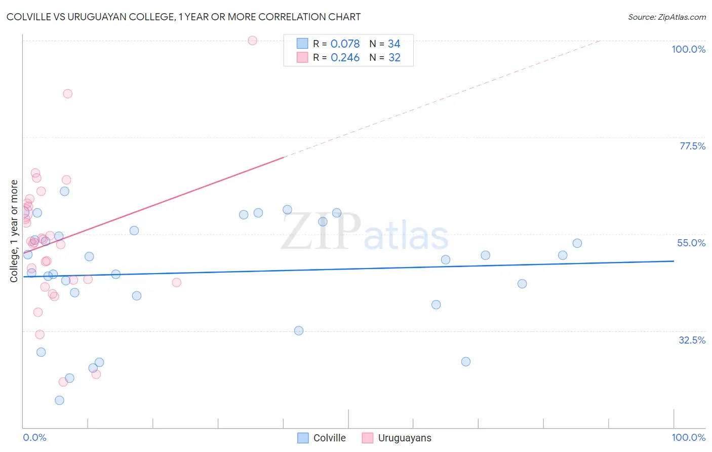 Colville vs Uruguayan College, 1 year or more