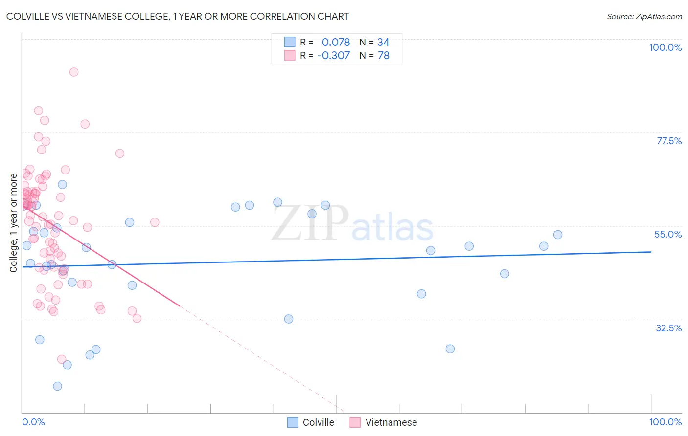 Colville vs Vietnamese College, 1 year or more