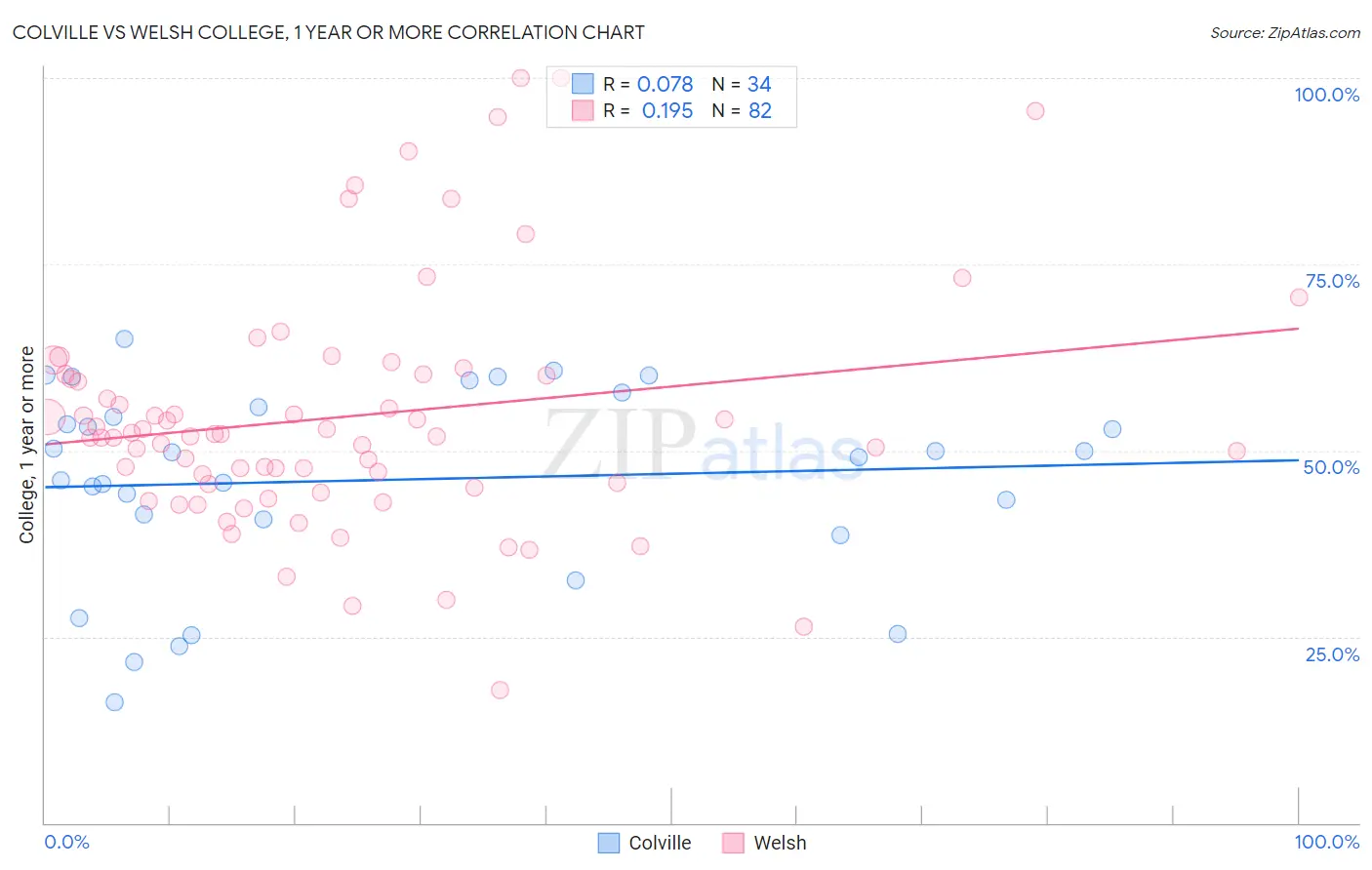 Colville vs Welsh College, 1 year or more