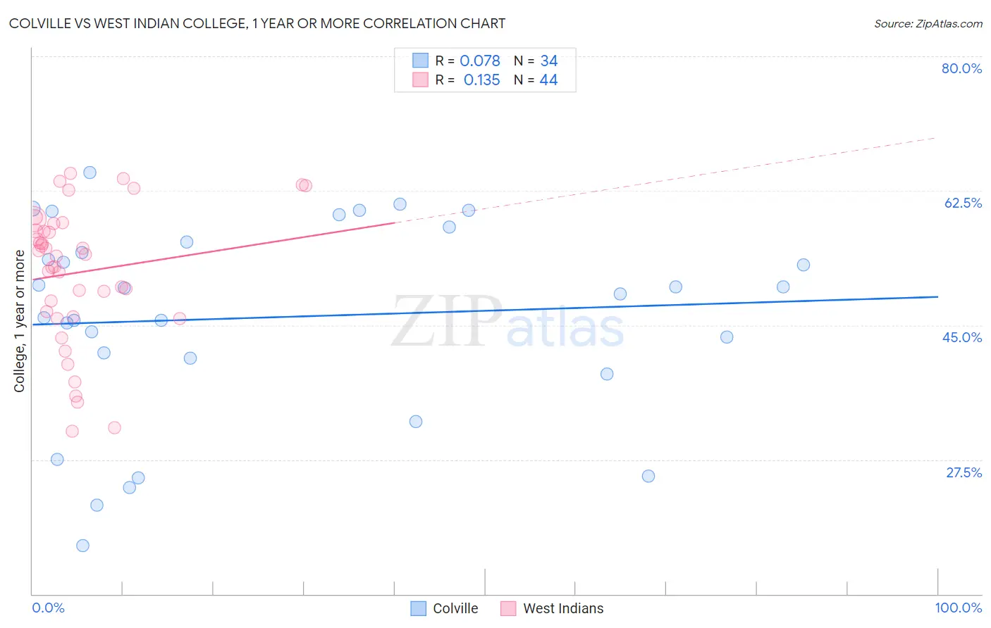 Colville vs West Indian College, 1 year or more