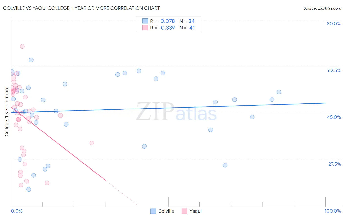 Colville vs Yaqui College, 1 year or more