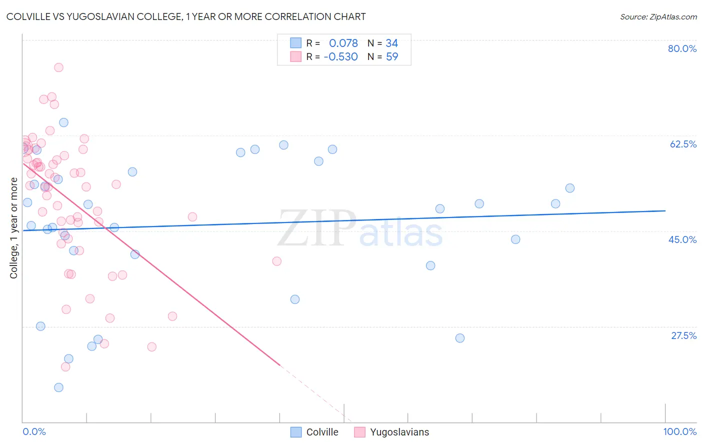 Colville vs Yugoslavian College, 1 year or more
