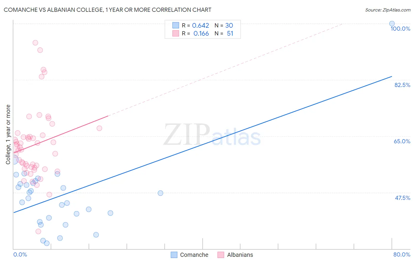 Comanche vs Albanian College, 1 year or more