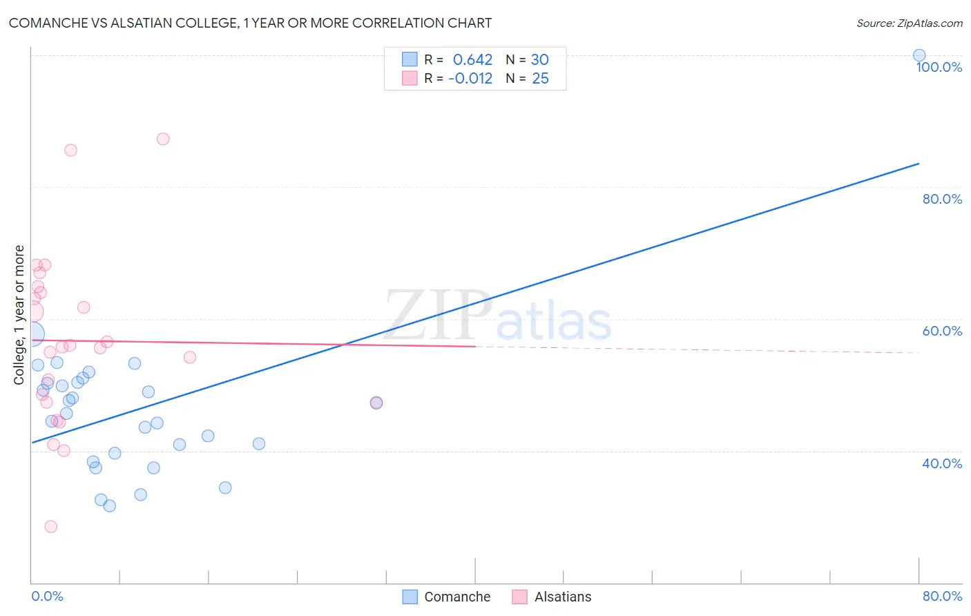 Comanche vs Alsatian College, 1 year or more