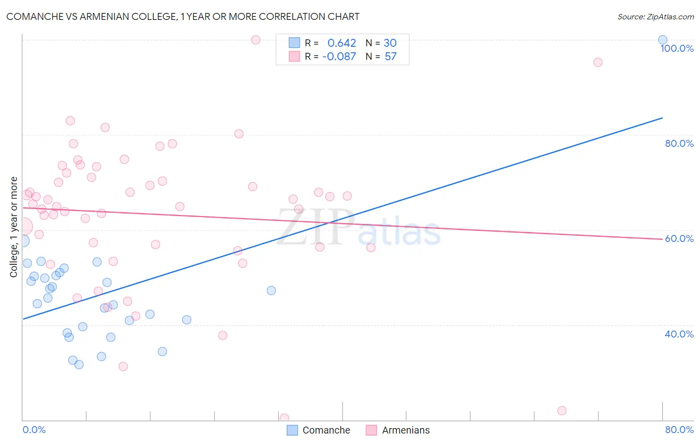 Comanche vs Armenian College, 1 year or more