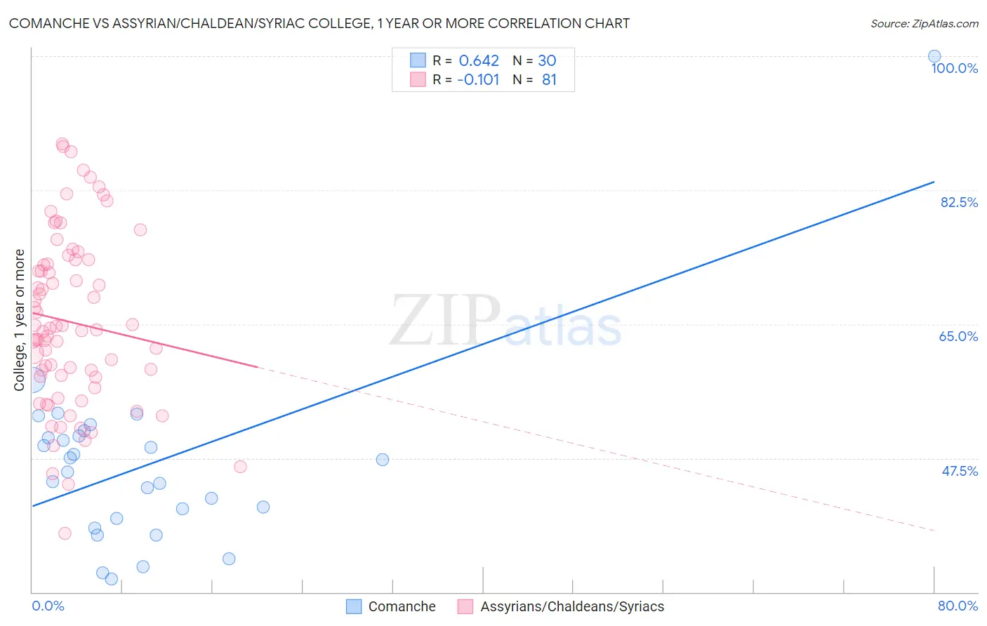 Comanche vs Assyrian/Chaldean/Syriac College, 1 year or more