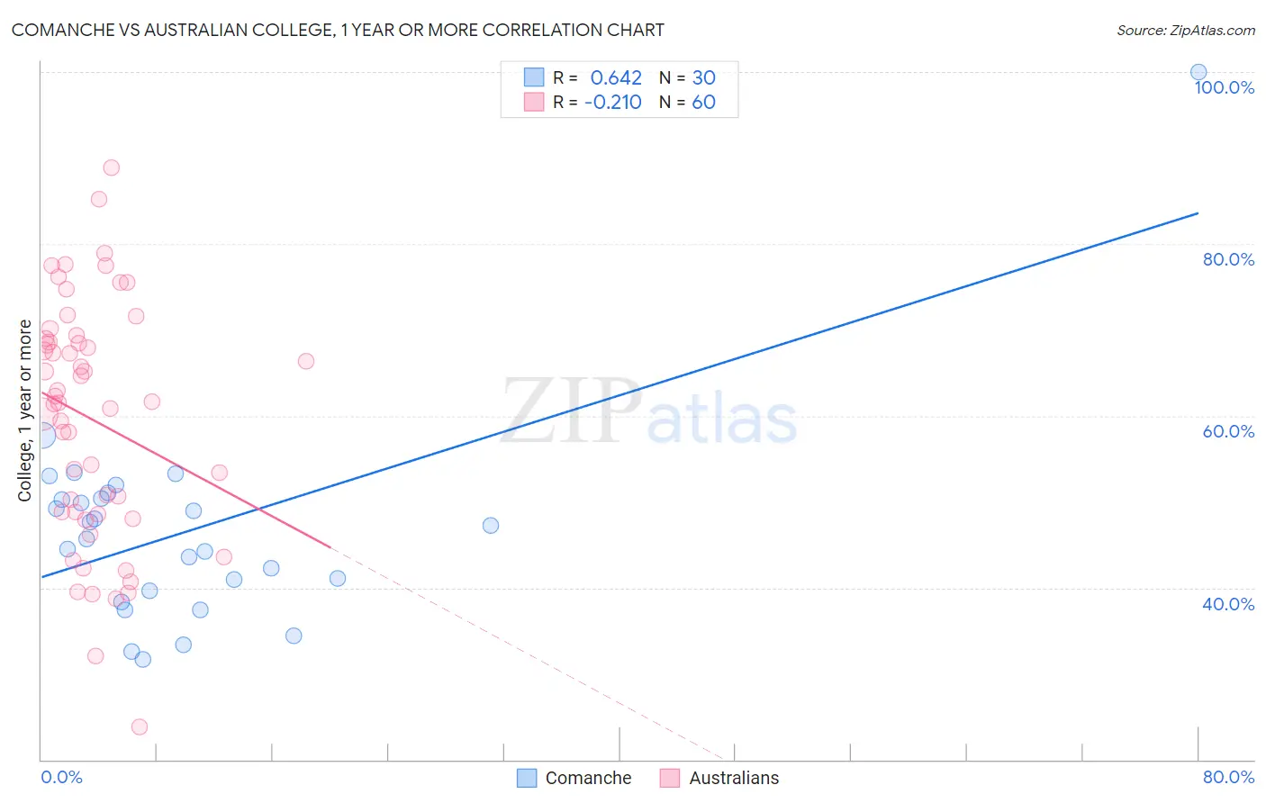 Comanche vs Australian College, 1 year or more