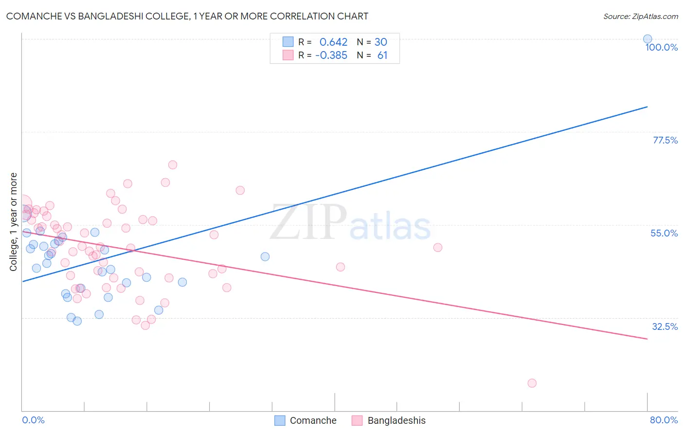 Comanche vs Bangladeshi College, 1 year or more