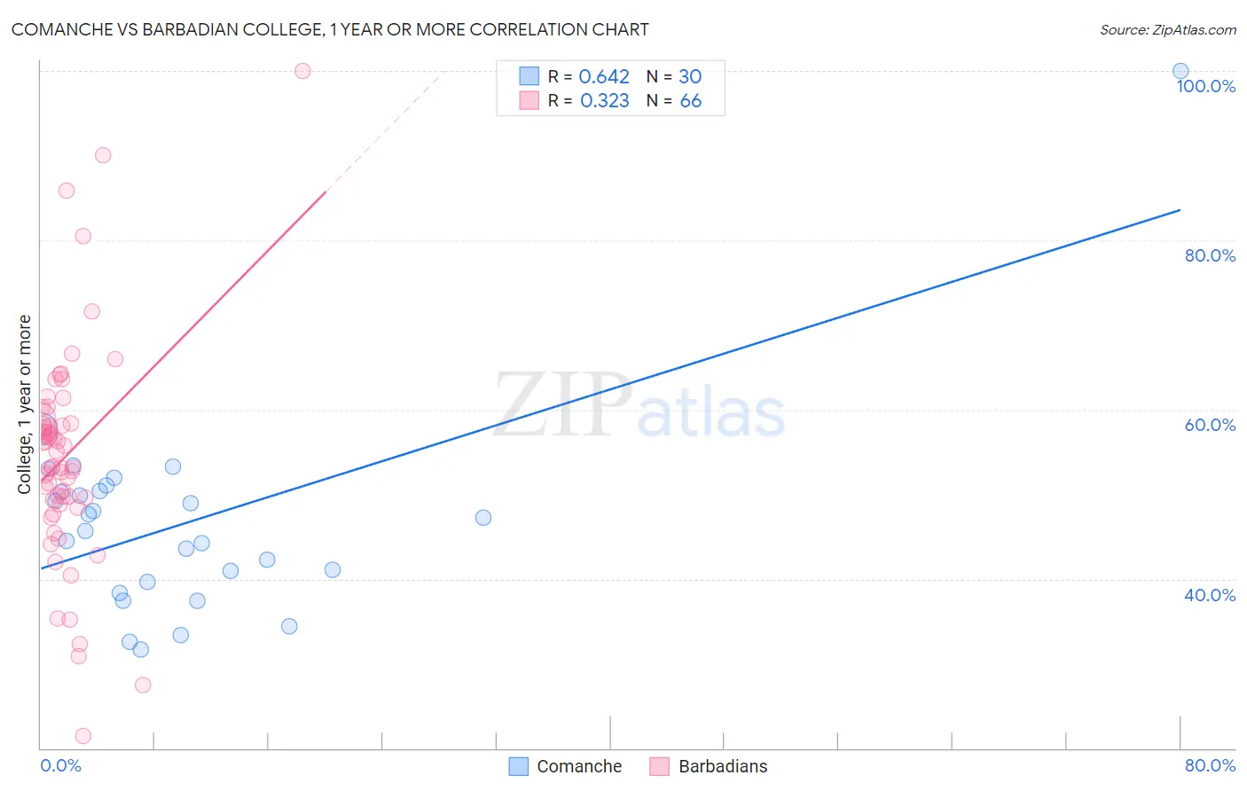 Comanche vs Barbadian College, 1 year or more