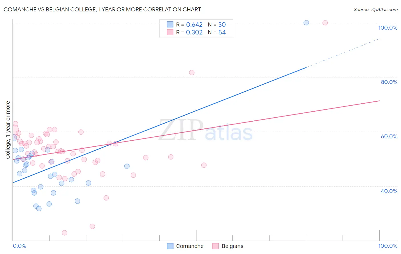 Comanche vs Belgian College, 1 year or more