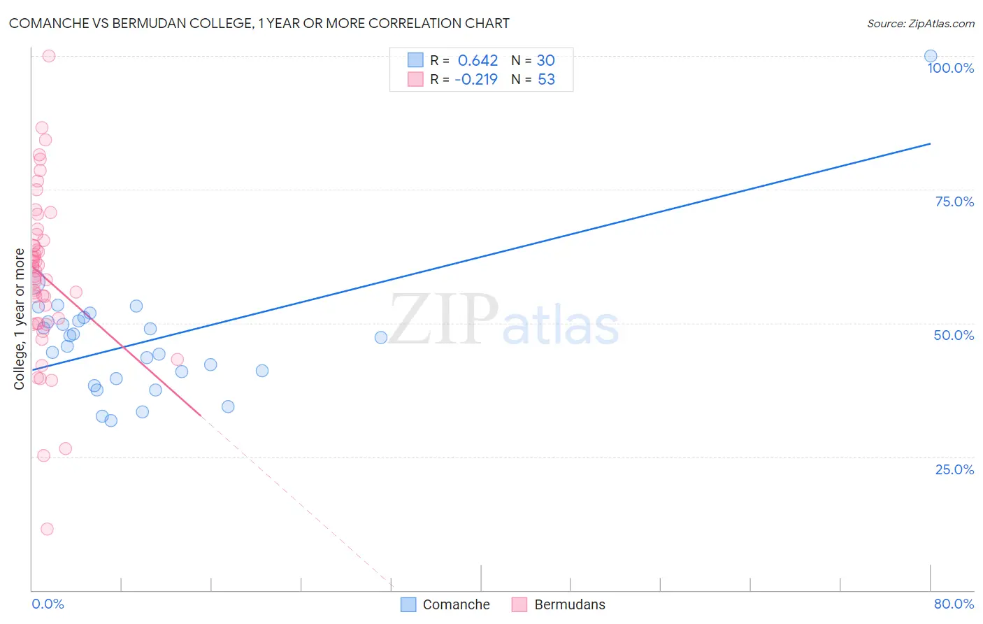 Comanche vs Bermudan College, 1 year or more