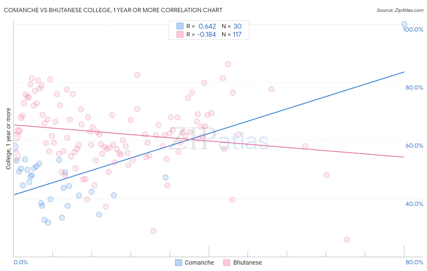 Comanche vs Bhutanese College, 1 year or more