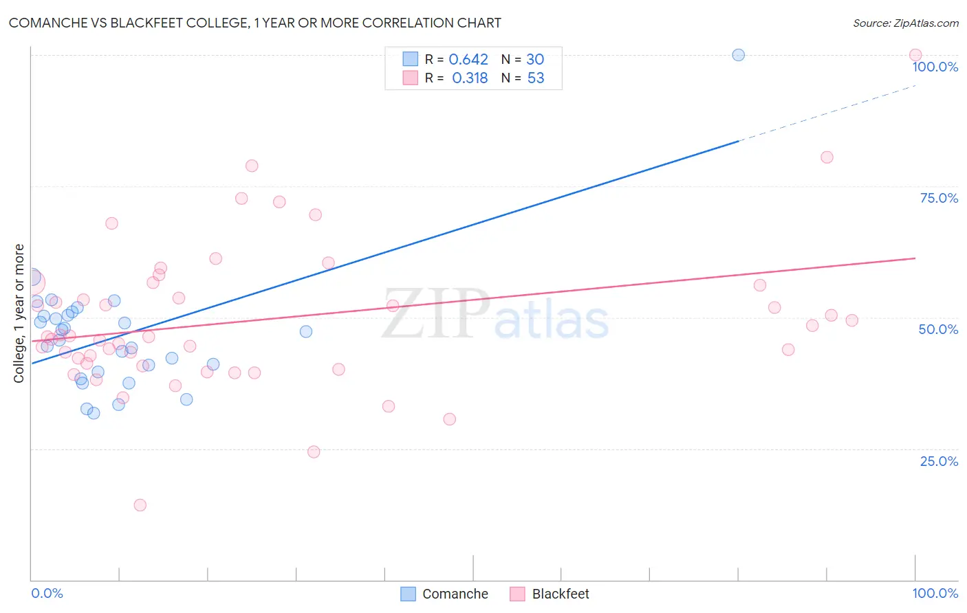 Comanche vs Blackfeet College, 1 year or more