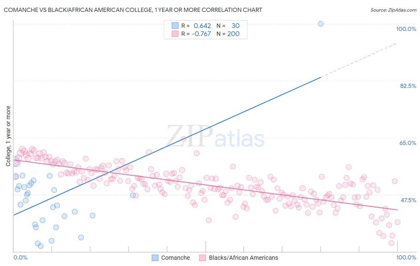 Comanche vs Black/African American College, 1 year or more