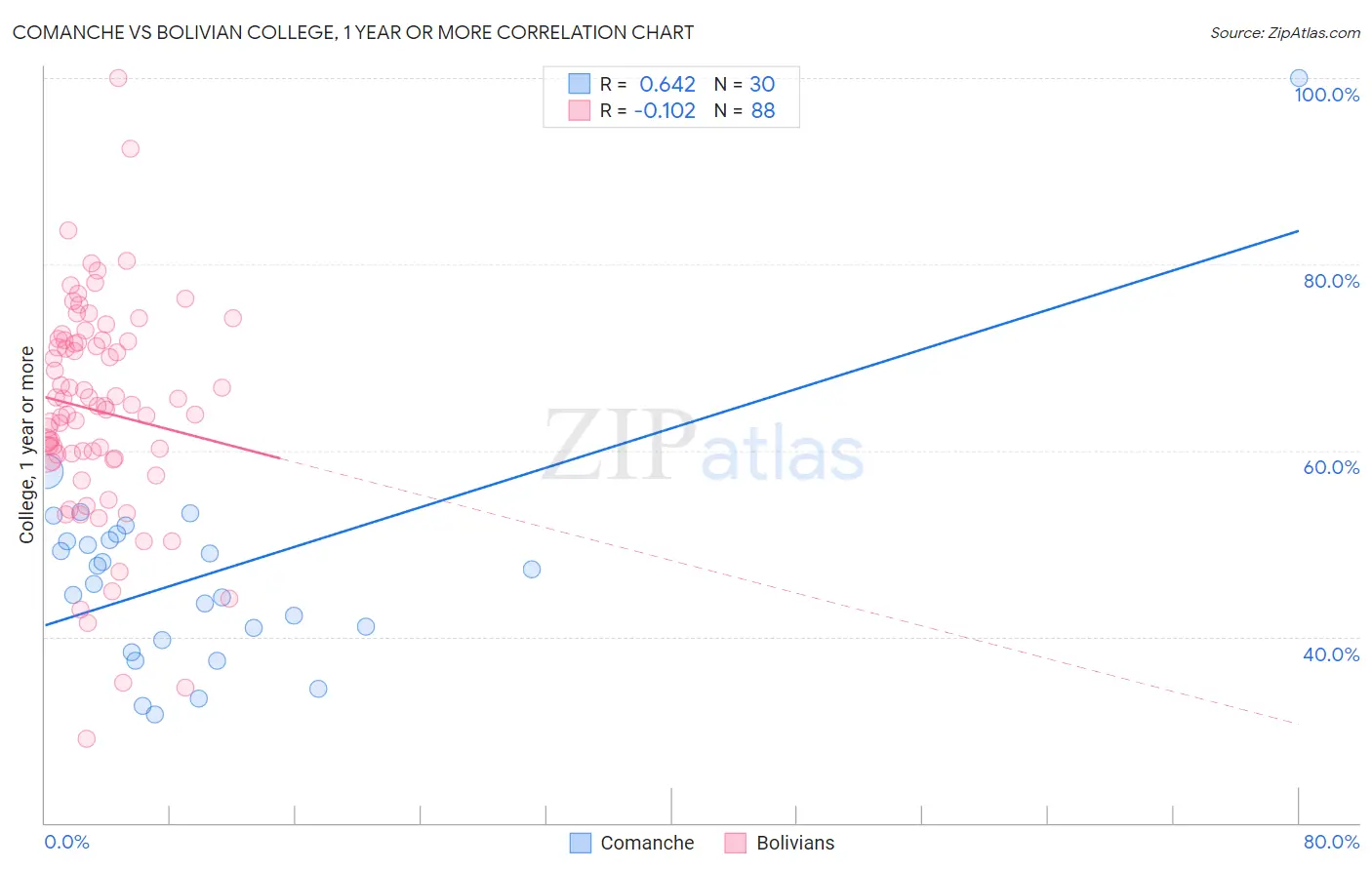 Comanche vs Bolivian College, 1 year or more