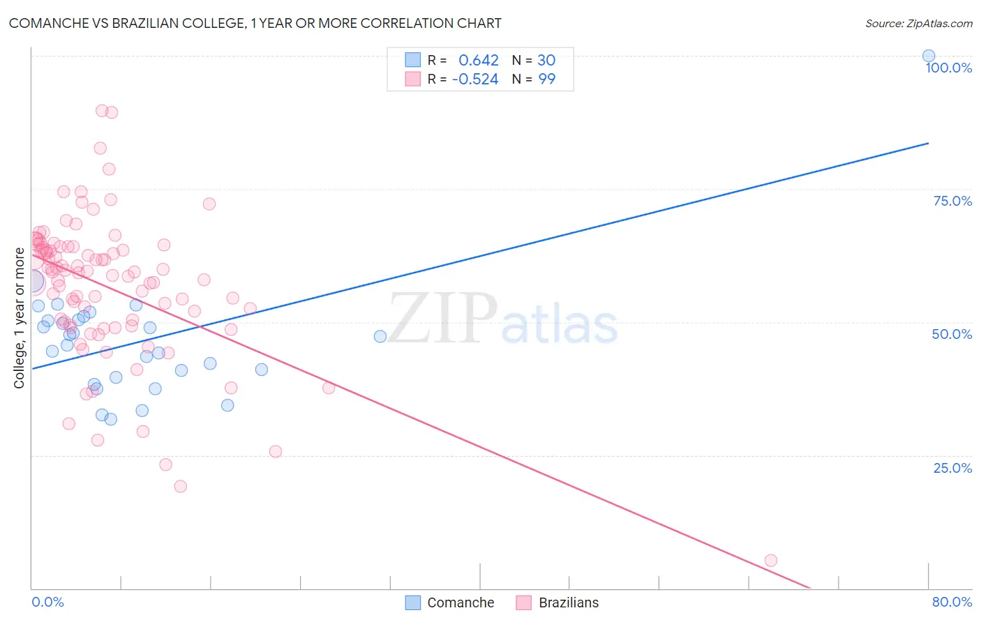 Comanche vs Brazilian College, 1 year or more