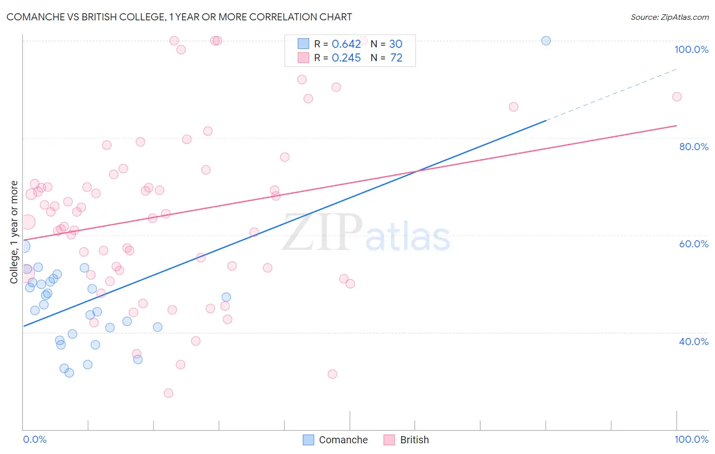 Comanche vs British College, 1 year or more