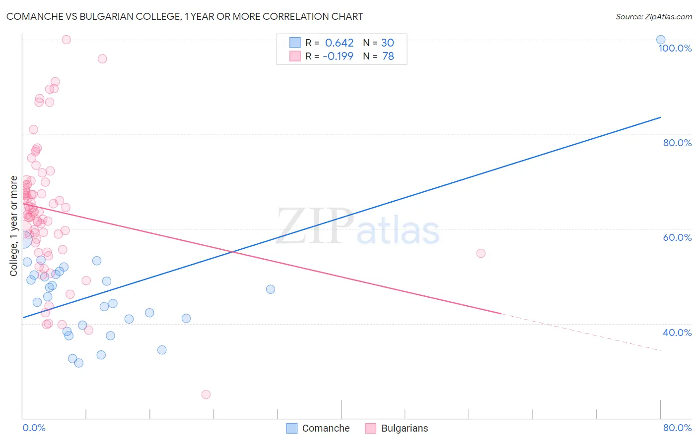 Comanche vs Bulgarian College, 1 year or more