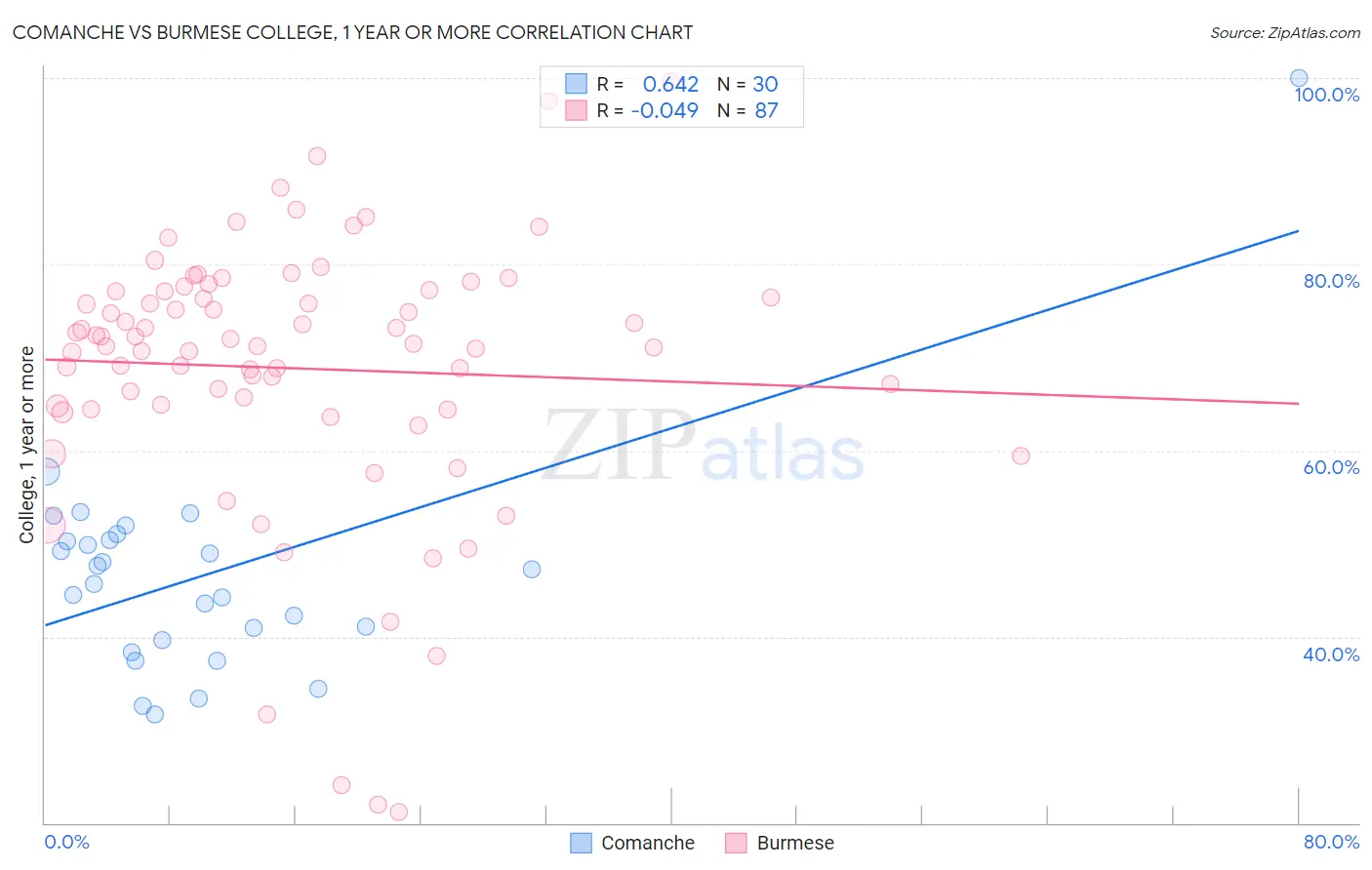 Comanche vs Burmese College, 1 year or more