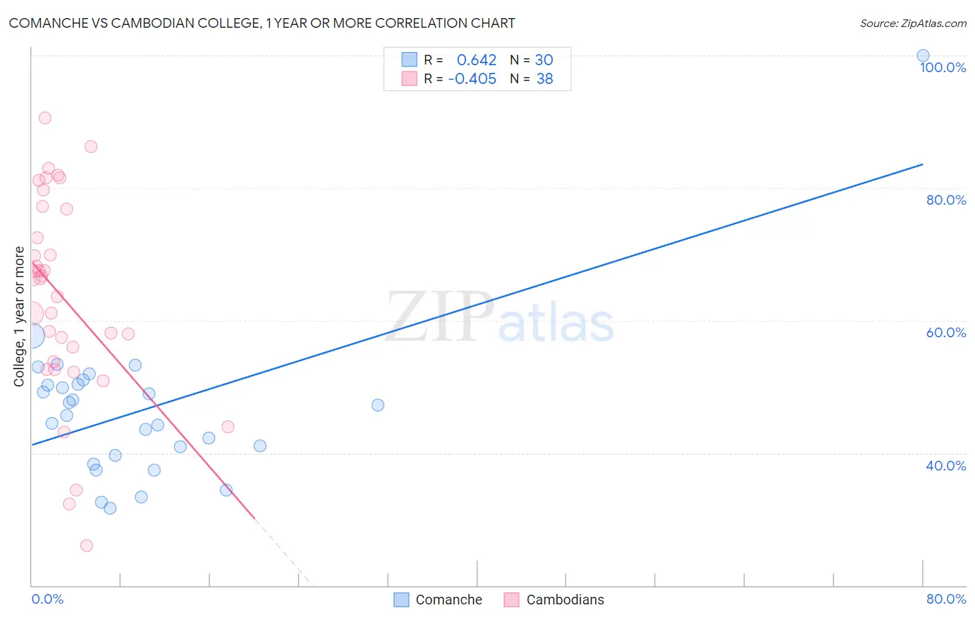 Comanche vs Cambodian College, 1 year or more