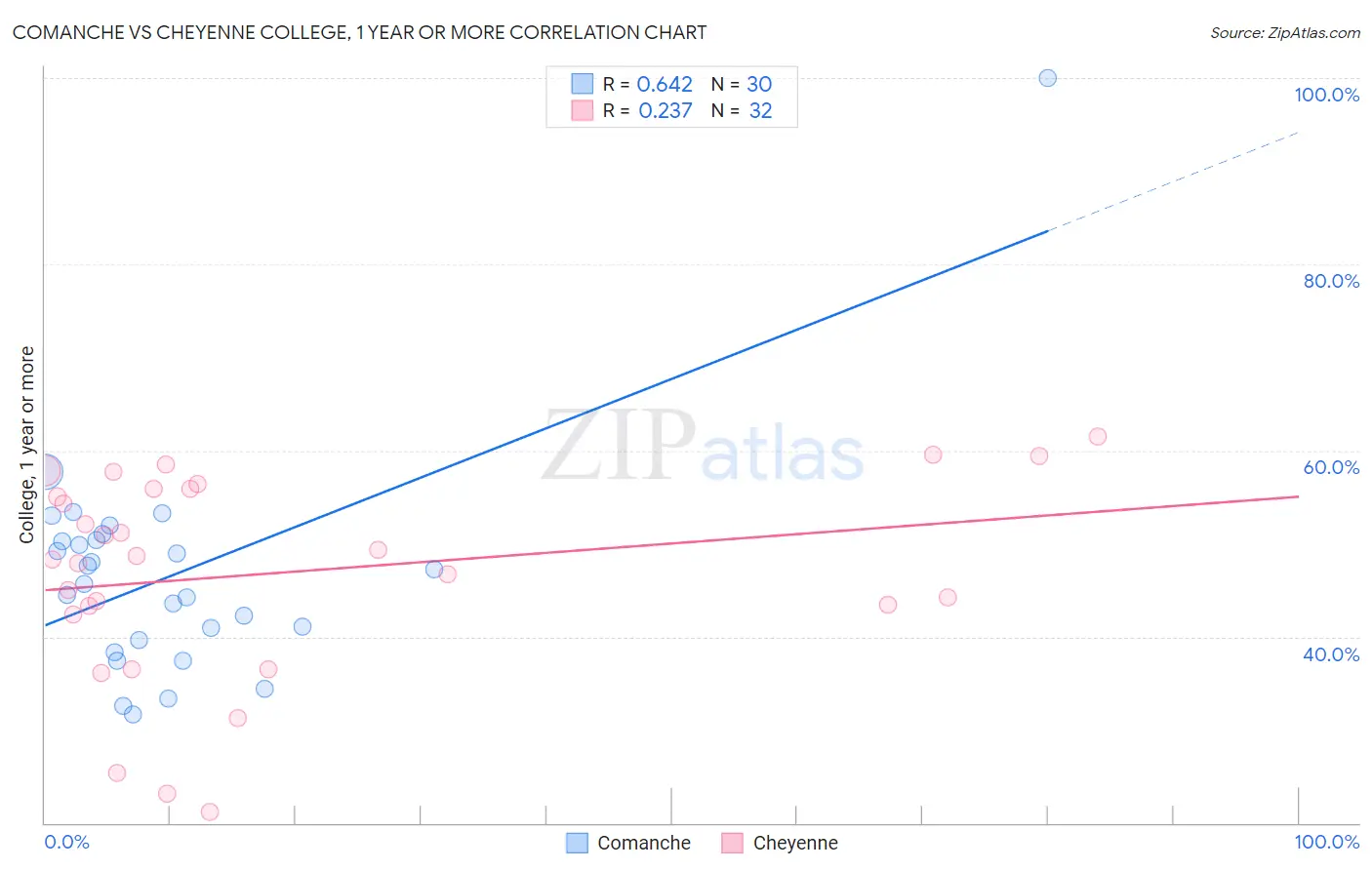 Comanche vs Cheyenne College, 1 year or more