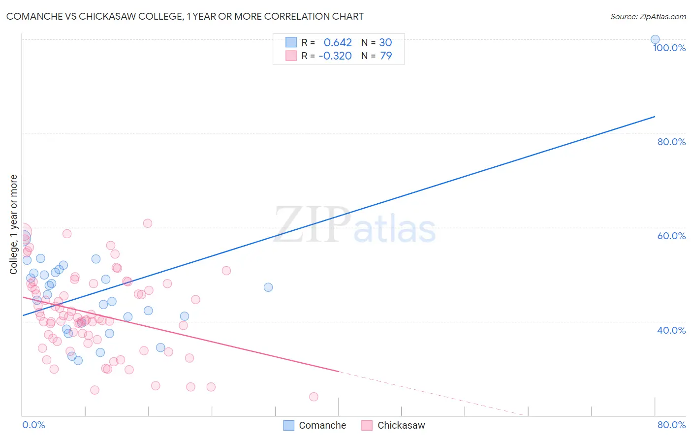 Comanche vs Chickasaw College, 1 year or more